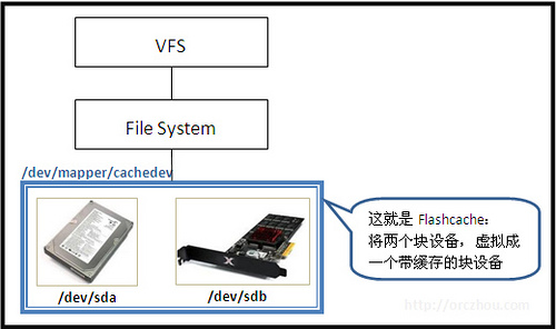 Flashcache_orczhou