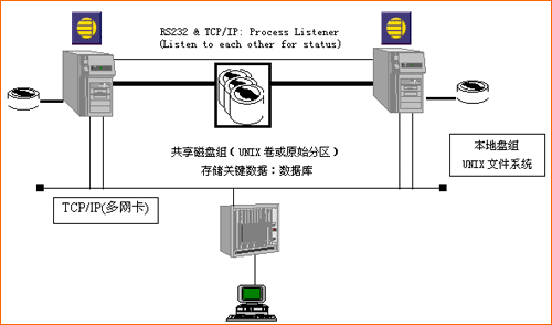 Sybase