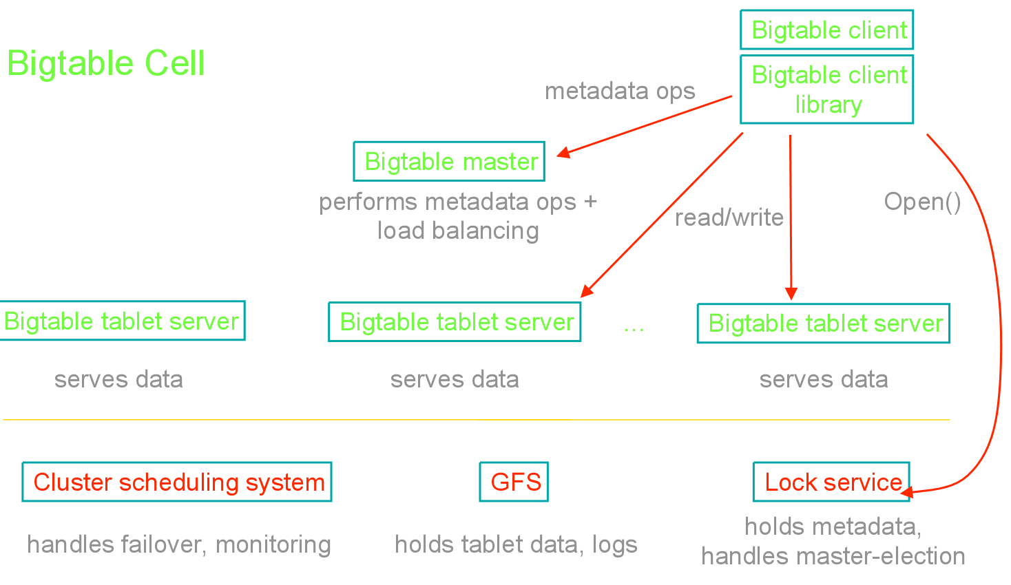 Big Table  Architecture