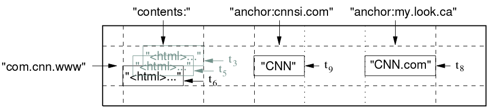 Big Table Data Model