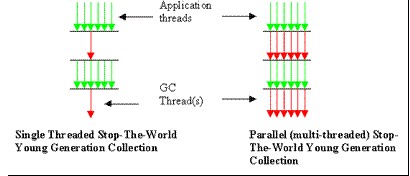 Serial gcParallel gcͼ