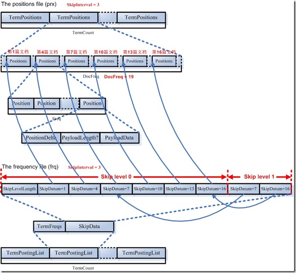 Lucene学习总结之三:Lucene的索引文件格式(3) - j2ee_.net - Welcome to my Blog!