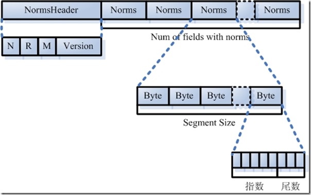 Lucene学习总结之三:Lucene的索引文件格式(3) - j2ee_.net - Welcome to my Blog!