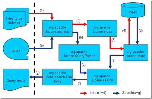 Lucene学习总结之二:Lucene的总体架构 - j2ee_.net - Welcome to my Blog!