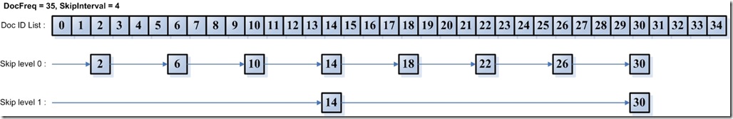 Lucene学习总结之三:Lucene的索引文件格式(3) - j2ee_.net - Welcome to my Blog!