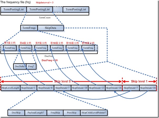 Lucene学习总结之三:Lucene的索引文件格式(3) - j2ee_.net - Welcome to my Blog!