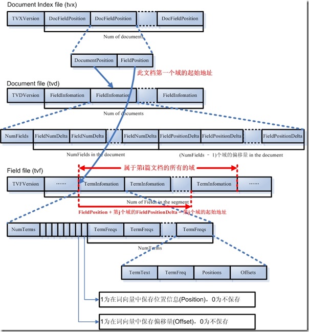 Lucene学习总结之三:Lucene的索引文件格式(2) - j2ee_.net - Welcome to my Blog!