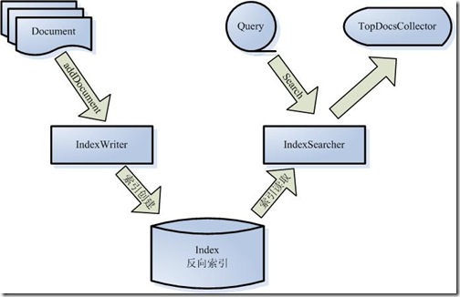 Lucene学习总结之二:Lucene的总体架构 - j2ee_.net - Welcome to my Blog!