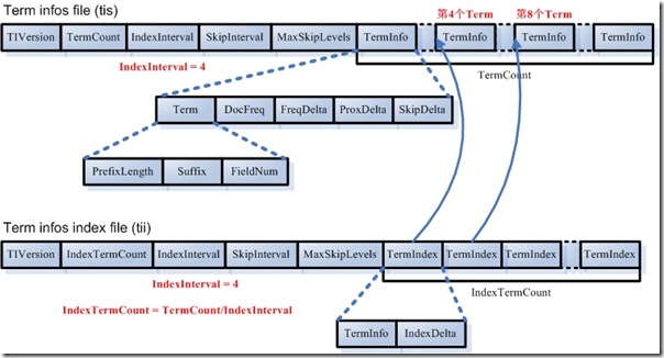 Lucene学习总结之三:Lucene的索引文件格式(3) - j2ee_.net - Welcome to my Blog!