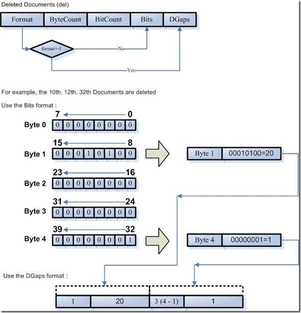 Lucene学习总结之三:Lucene的索引文件格式(3) - j2ee_.net - Welcome to my Blog!