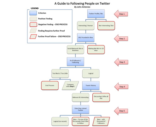 A guide to following people on twitter