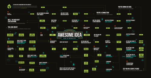 Should you build that website you've been talking about?