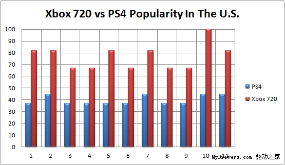 ȸʾ Xbox 720  PS4