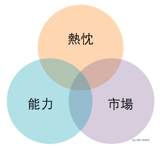 Passion-Ability-Market