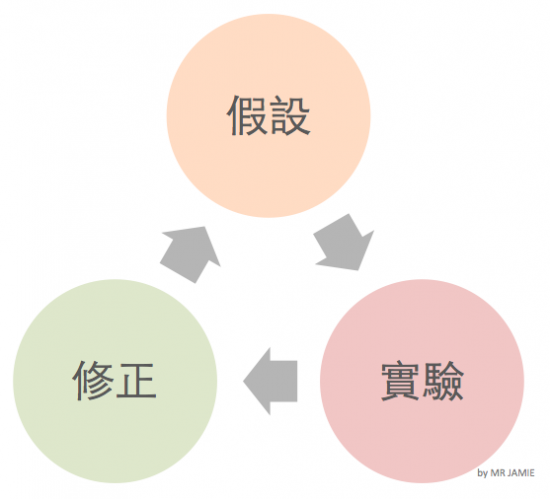 hypothesis experiment revise