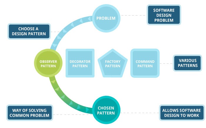 dev_graphs_softwaredesignpatterns