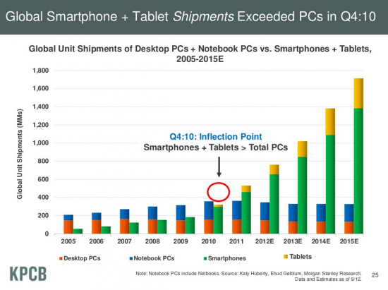 Mobile vs. Desktop Shipments