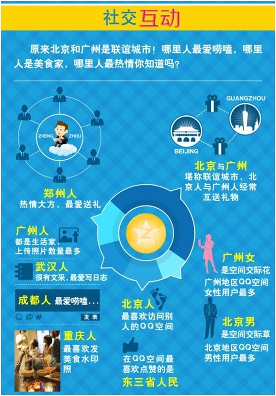 QQ 空间城市排行:看中国各地的社交趣事