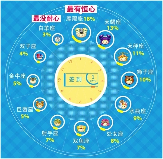 QQ 空间城市排行:看中国各地的社交趣事