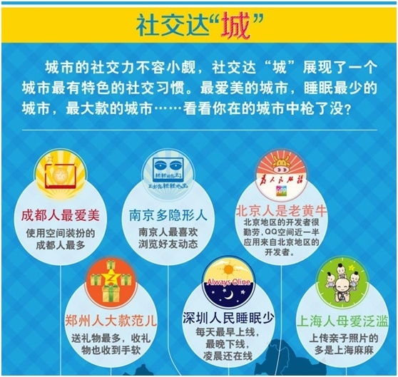 QQ 空间城市排行:看中国各地的社交趣事