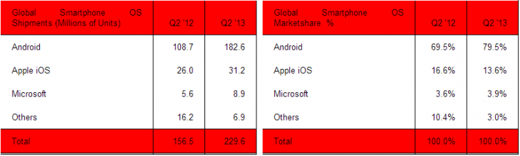 smartphones_q2_2013_sa-730x220