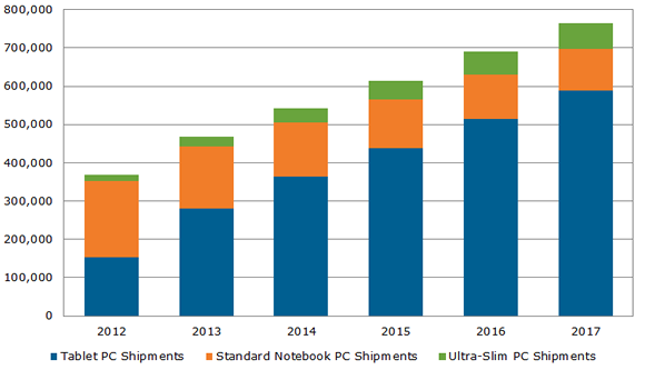 130730_worldwide_mobile_pc__shipment_forecast