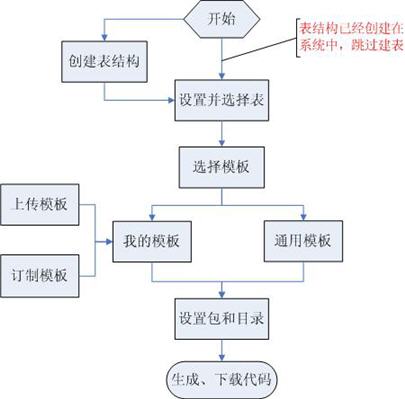 在线代码生成器的设计和使用_项目管理