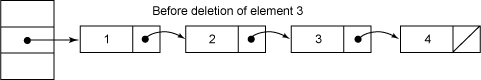 a hash chain before an element is removed