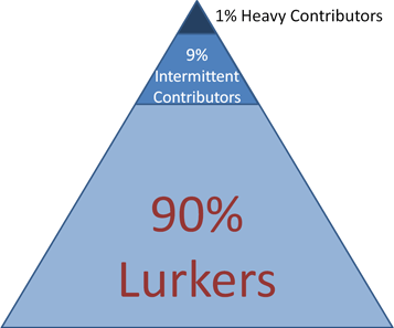 community participation pyramid by Jakob Nielsen