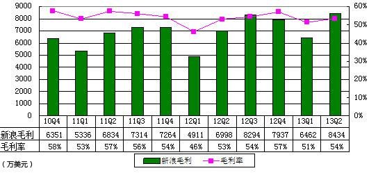 ͼ˼Ӫ 1820 ԪӪ-12%