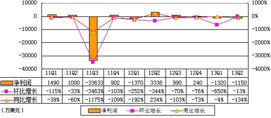 ͼ˼Ӫ 1820 ԪӪ-12%