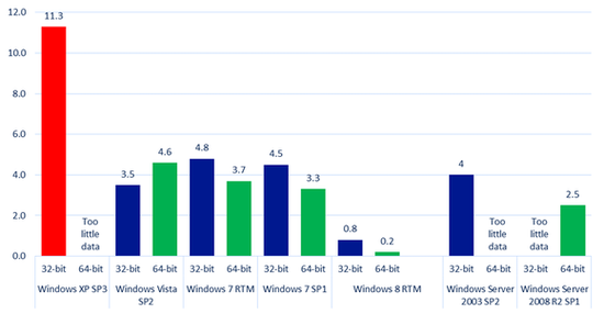 ΢ Windows XP û zero day 