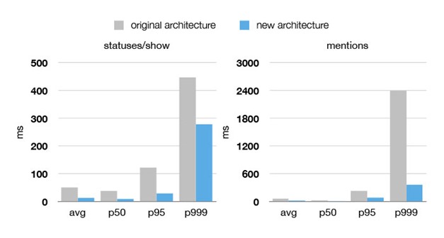 TWITTER perf-improvements-2