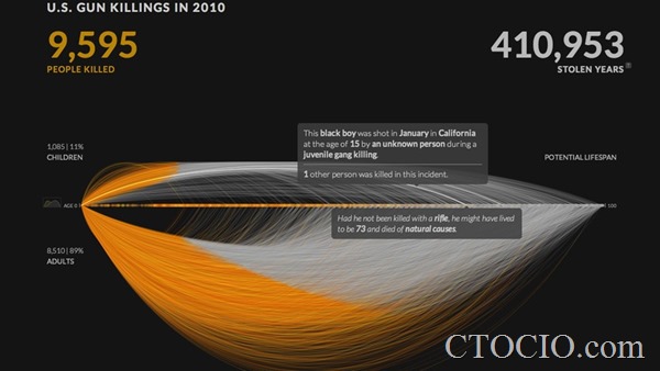 ݿӻĿ6-U.S. Gun Killings in 2010