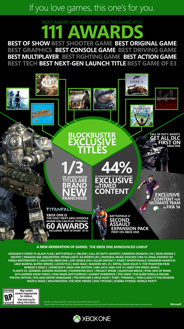 ΢ Xbox One 50 Ϸ嵥ռ 19 