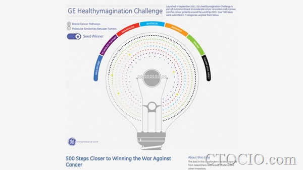 ݿӻĿ4-GE Healthymagination Submissions