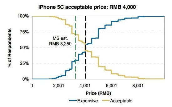 йû iPhone 5C Ϊ 4 ǧǮ