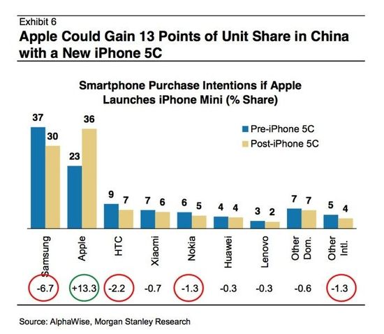 йû iPhone 5C Ϊ 4 ǧǮ