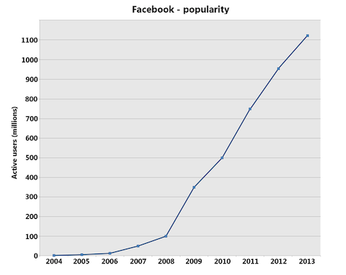 Facebook_popularity