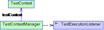 ͼ 2. Spring TestContext Կܺ