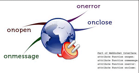 ͼ 2. WebSocket JavaScript ӿ