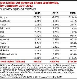 Facebook ȫƶгݶ 15.8% 