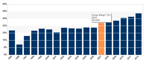 apple-gross-margin