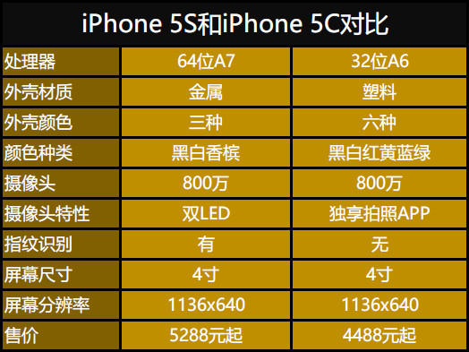 iPhone 5S  iPhone 5Cһűʺĸ