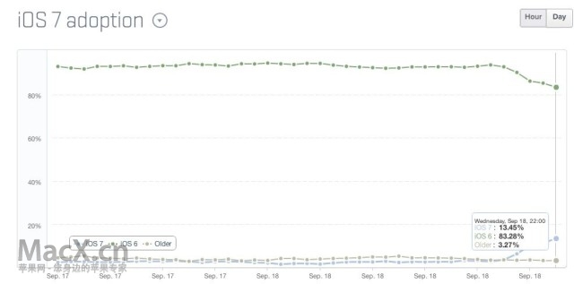 һ죡 13%  iOS û iOS 7