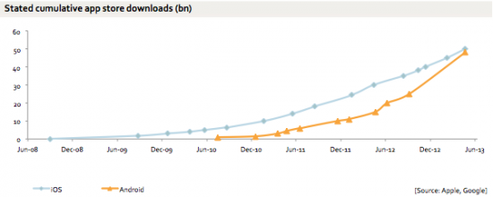 App Store vs Google Play downloads