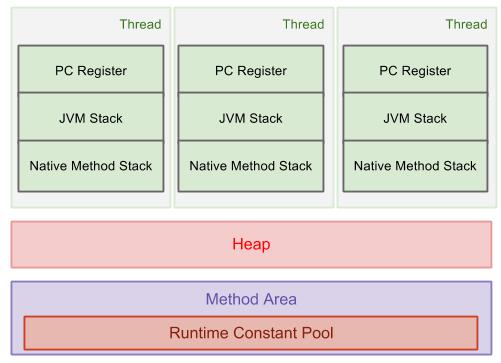 JVM runtime data area