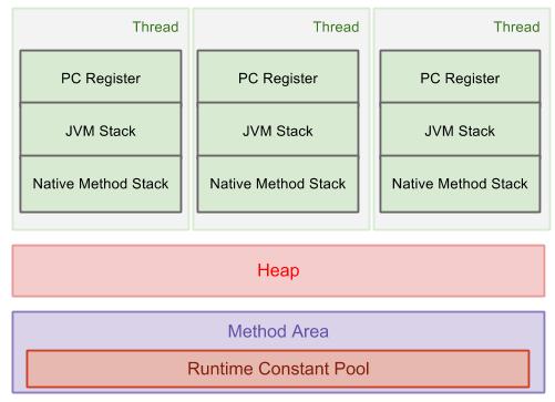 JVM runtime data area