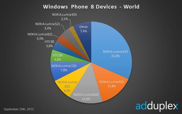 adduplex_sept13_worldwide_wp8