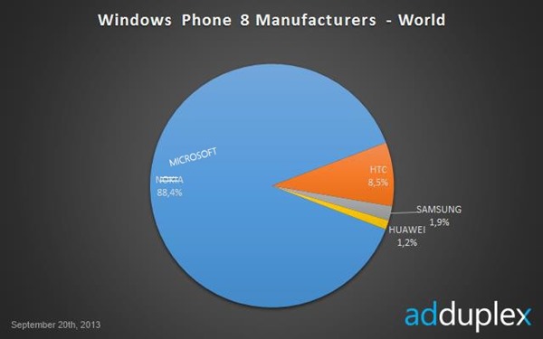 adduplex_sept13_manufacturers